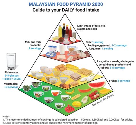 malaysian food pyramid 2022